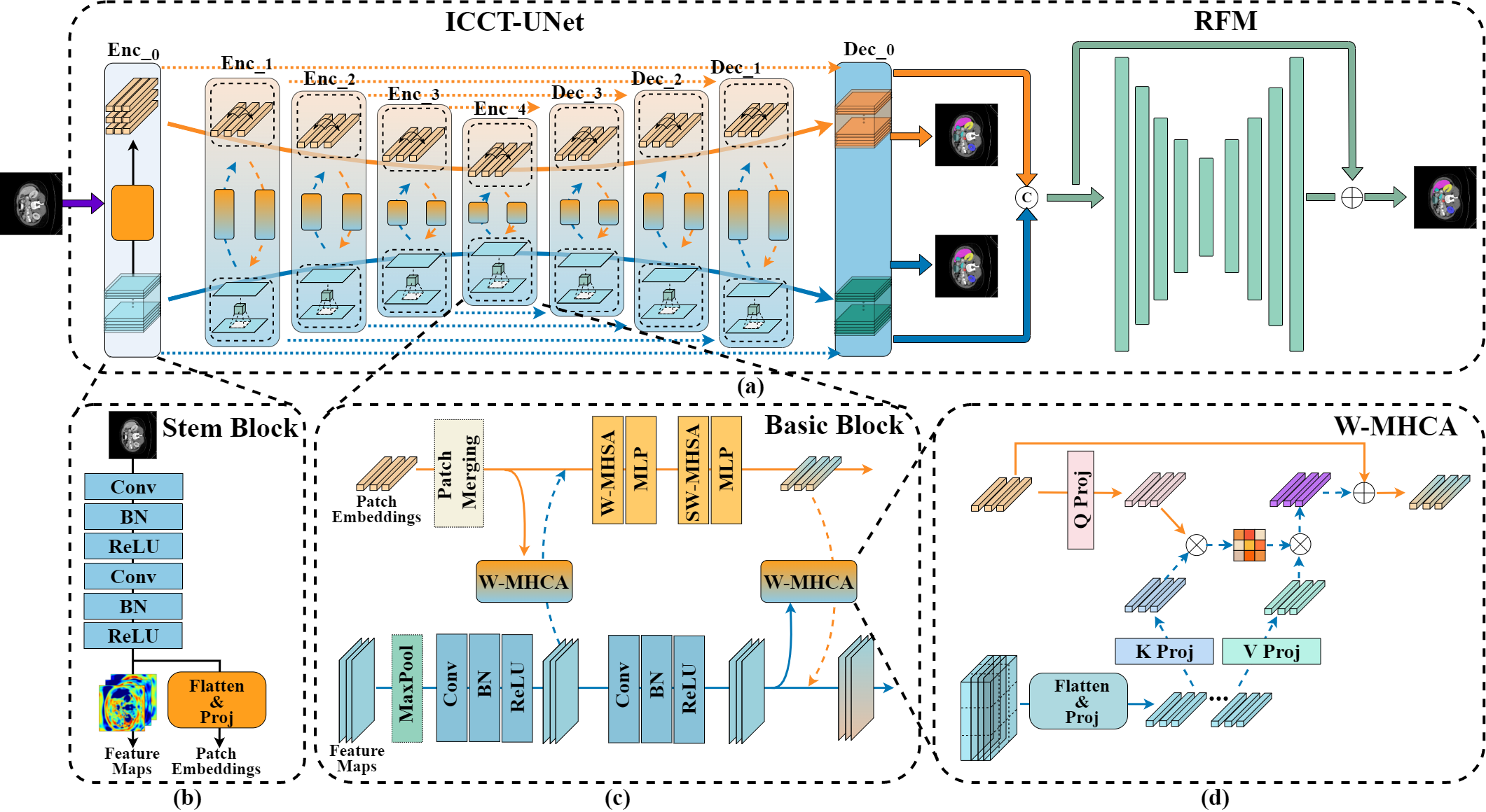 INDTLab